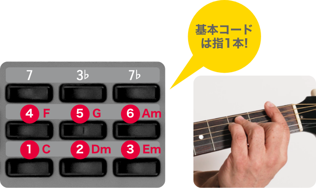 基本コードは指1本!